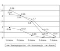 Dynamics of clinical symptoms in children with acute respiratory diseases  and allergic background under the influence of enisamium iodide and desloratadine