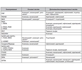 Автозапальні захворювання. Частина 3: NLRP та NLRC інфламасомопатії. Біологічна терапія інфламасомопатій