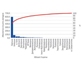 Інфекції, пов’язані з наданням медичної допомоги, у дітей в Україні протягом 2009–2021 років