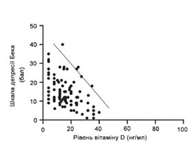 Клінічні характеристики пацієнтів з мігренню залежно від рівня вітаміну D