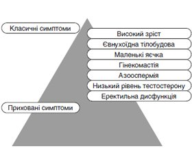 Синдром Клайнфельтера в поєднанні із сімейним чоловічим передчасним статевим дозріванням (клінічний випадок)