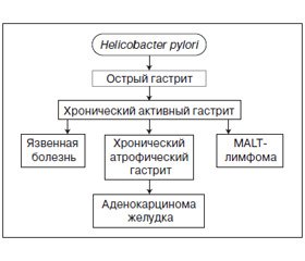 Helicobacter pylori у детей: современные подходы к диагностике и пути оптимизации терапии