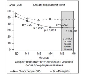 Пиаскледин-300 — болезнь-модифицирующий препарат для лечения остеоартроза