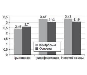 Ефективність хірургічного лікування ускладненої катаракти: клініко-функціональний аналіз