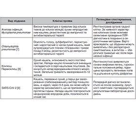 Хронічний кашель у дітей: проблеми діагностики і лікування а етапі первинної медичної допомоги